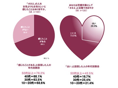 女のライバルは“女性”だけにあらず?! 男性7割がオネエを「女らしい」と感じ、1/4以上は「付き合える」 ! ～女性は「素肌磨き」できれいになる余地あり～