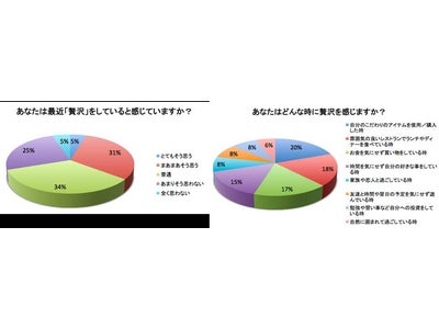 ―女性の贅沢に関する意識調査― 日頃、贅沢していると感じている女性はなんとわずか全体の3割！！ 贅沢だと思うことは「コダワリのアイテムを使用/購入している時」