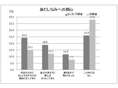 「睡眠不足」が「出会い不足」の原因？ “かくれ不眠”はモテ度ダウンの引き金 自分磨きは、睡眠改善から