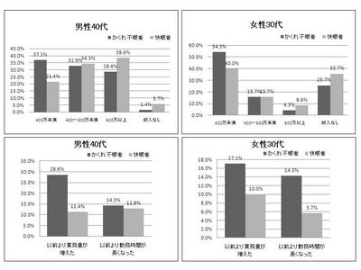 「不眠の日」にちなみ、「かくれ不眠®」と年収の関係を調査  「睡眠改善」が、年収アップ・仕事効率化の近道に
