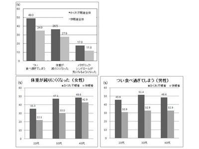 “かくれ不眠者”は食欲が増加 体重が減りにくい原因は睡眠不足？ 「かくれ不眠®」が身体に与える影響を調査