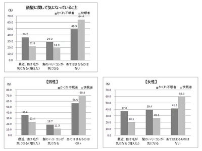 気になる「抜け毛」、“かくれ不眠”のせい？ 健康な髪への第一歩は睡眠から