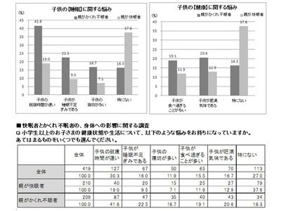 子供の肥満・寝坊は「親のかくれ不眠」が原因？ 親のかくれ不眠®が引き起こす、生活習慣の“負のループ”