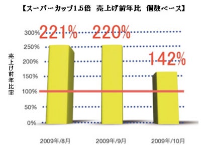 エースコック　スーパーカップ1.5倍　シリーズが大好評！売上げ　前年比 200％を達成！！！