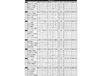 『ダノンネーションズカップ2011 in JAPAN』 決勝大会進出 4チームが決定!! 神奈川会場予選大会　大会結果