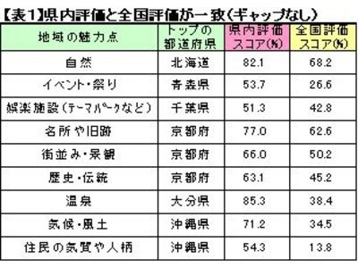 地域内・外から都道府県の魅力を評価　　－「ご当地料理」に魅力を感じる地域は北海道、県民の自負では香川県－