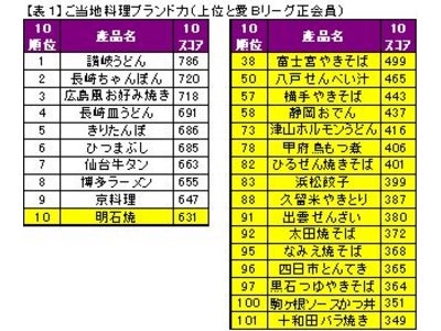 地域の名産品のブランド力を評価　　－Ｂ級グルメの認知度が急上昇。今後のブランド力アップに期待－