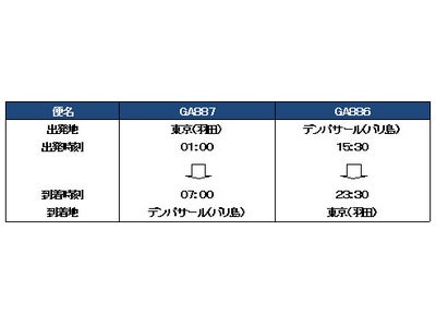 ガルーダ・インドネシア航空 東京（羽田）‐デンパサール（バリ島）線　2012年4月28日からの就航を計画