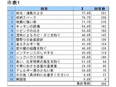 全壊で生活再建費用300万円の補償　株式会社クレディスが「地震補償付き住宅」の販売を開始