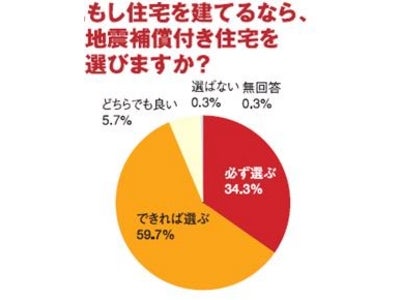 茨城県内初！販売住宅に「地震補償」をセットした「サンワ設計　地震あんしん制度」を展開！