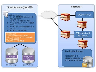 クラウドセキュリティ・ガバナンスプラットフォーム「enStratus：エンストラタス」の提供開始