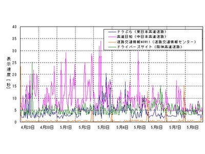 大型連休期間の高速道路関連サイトのサイトパフォーマンス測定結果について～４サイトで数回にわたり10秒を超える遅延が発生