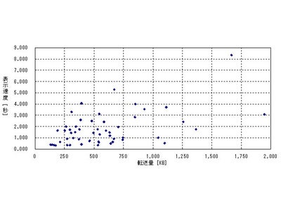 「Gomez IRサイトランキング2011」TOP50のサイトパフォーマンス測定結果について