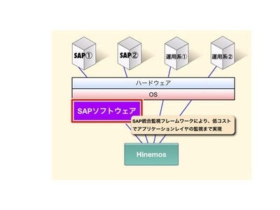 「Hinemos® for Windows」に、クニエの「Hinemos® SAP連携ソリューション」を連携させた、基幹系システムの統合運用管理ソリューションの提供を開始します。
