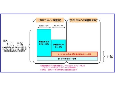 東急グループのクレジットカード「TOP＆」 ポイントが「１％」以上貯まる、 クレジットカード業界でも高水準のサービスを開始