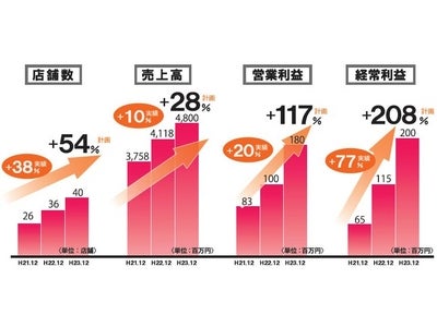 本格割烹料理と、女将による接客でマーケットを開拓 大台フードプロジェクト 17ヶ月連続、売上高前年比アップ