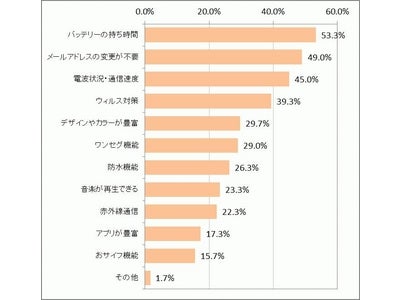 ガラケーユーザーが欲しいのはメアド変更不要のAndroid？【スマートフォンへの買い替えに関する意識調査】