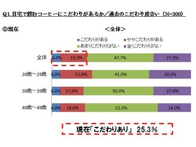 コーヒーへのこだわりは年々増加。現在は4人に1人（25.3％）が「こだわりアリ」。【コーヒー飲用実態調査】