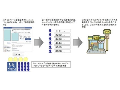アライドアーキテクツ、Facebook®ページでコンビニ引換型サンプリングを行うパッケージプランの提供を開始