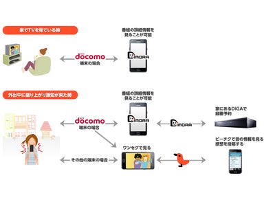 ソーシャルテレビサービス「ピーチク」Android端末向けアプリ、「番組ナビ-DiMORA-」との連携を開始