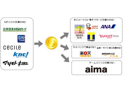 国内最大級のポイント交換サイト『Gポイント』が『宅麺.com』とポイント交換で提携！