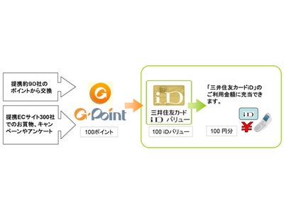Ｇポイントと三井住友カード、「ｉＤバリュー交換サービス」で提携！～「Ｇポイント」を「三井住友カードｉＤ」の利用金額に充当できます！～