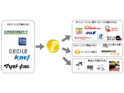 国内最大級のポイント交換サイト『Gポイント』がキングソフト総合セキュリティソフトを無償配布