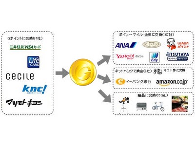 国内最大級のポイント交換サイト『Gポイント』が『nanacoギフト』とポイント交換サービス開始！
