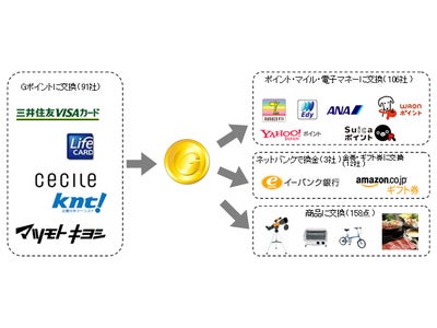 国内最大級のポイント交換サイト『Gポイント』が扶桑社とポイント交換サービス開始！～Gポイントで雑誌が買える～
