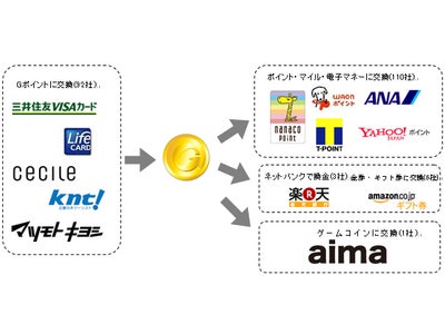 株式会社ピーカチがロイヤリティプログラムとして「Ｇポイント」を導入～提携第一弾として、Ｇポイントでピーカチチケットを購入できる決済利用開始！～