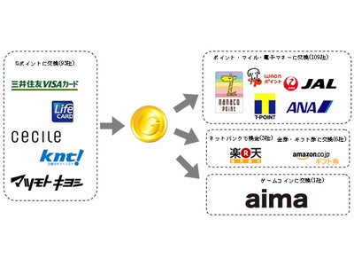 国内最大級のポイント交換サイト『Gポイント』が『JALマイレージバンク』とポイント交換で提携！
