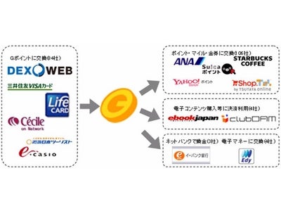 国内最大級のポイント交換サイト『Gポイント』がデザインのポータルサイト『DEX WEB』とポイント提携開始！～今回の提携により提携企業139社に拡充～