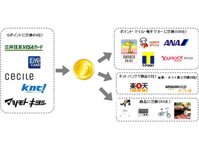 国内最大級のポイント交換サイト『Gポイント』が『nanacoポイント』と交換提携！