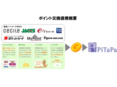 国内最大級のポイント交換サイト『Gポイント』が関西私鉄などで利用できるＩＣ決済サービス『PiTaPa』とポイント交換提携！