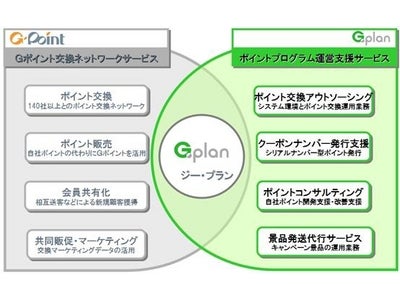ジー・プランが 「ｎａｎａｃｏポイント」 の提携拡大を支援～ポイント交換提携にアウトソーシングサービスを提供～