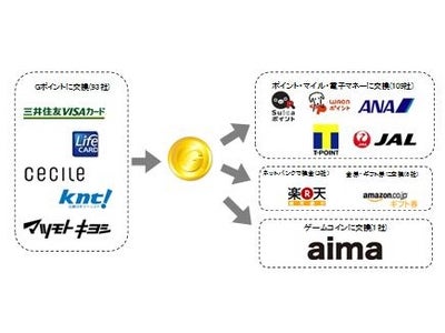 店舗直送系ラーメン通販サイト「ベストマート」がロイヤリティプログラムとして『Ｇポイント』を採用!!～9月20日よりスタート！～