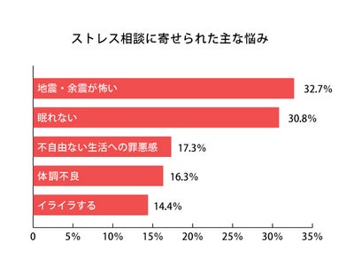 震災後のストレス相談１位は「地震・余震が怖い」　 リコレクト、「東日本大震災ストレス相談」のまとめを発表