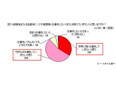 96％が結婚・出産後「働きたくても、就職難しい」と回答～家庭と両立できる仕事創出にこそ支援必要～
