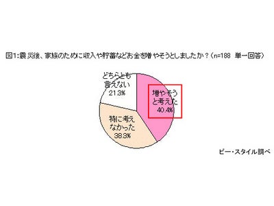 震災から一年、主婦の就業意欲高まる。約40％の主婦が「“家族のために”お金を増やしたい」