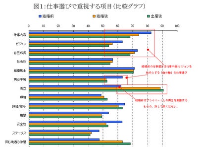 結婚・出産でここまで変わる女性の仕事観！独身時代は「自己成長」、結婚したら「家庭との両立」
