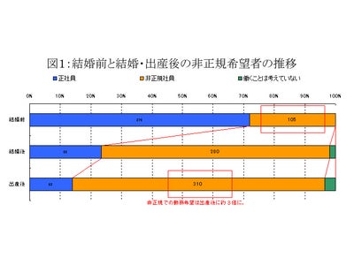 女性のパート就業希望者は出産後20倍に！非正規労働の必要性が明らかに。