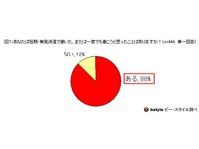 日雇い派遣禁止に64％が反対！賛成は9％。10月施行予定の改正労働者派遣法～家事育児と両立するには、短期の仕事は助かります～
