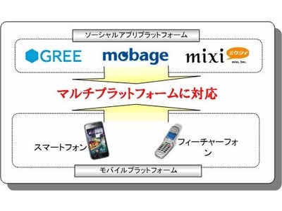 業界初！スマートフォンにも対応したソーシャルアプリパッケージの販売を開始！