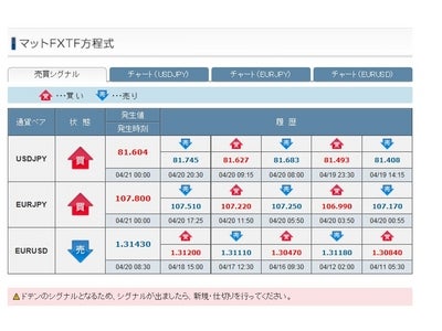 FXトレード・フィナンシャル　 売買シグナル「マットFXTF方程式」をリニューアル！