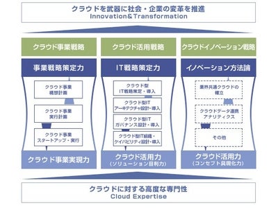 ブリスコラ、クラウド戦略コンサルティング「Smart Cloud Method.」を提供開始 ～ クラウドを武器に変革を推進する社会、企業の実現を支援 ～