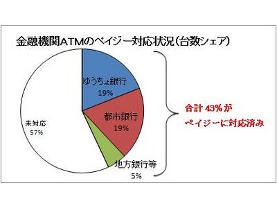 ペイジーが利用可能な金融機関ＡＴＭが急拡大！【ペイジー対応済みATMが全国で４割を超える】