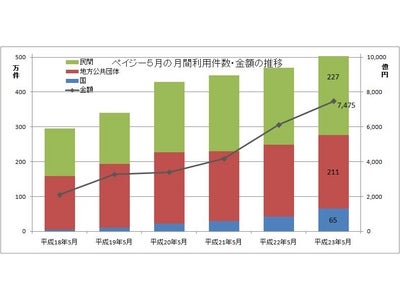 「Pay-easy（ペイジー）」月間利用件数が初めて５００万件突破～サービス開始１０周年を迎え、わが国の重要な決済インフラへと成長～