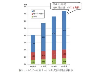 電子決済「Pay-easy（ペイジー）」利用が１０年連続で拡大！平成２３年度取扱実績：利用金額７.４兆円　平成２４年４月、さらに地方公共団体６団体にてサービス開始