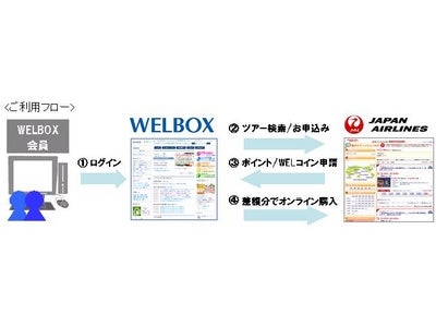 JALグループと福利厚生のイーウェルが新サービスを開始  ～ 業界初！カフェテリアプランでのパックツアー購入決済がワンストップで可能に ～