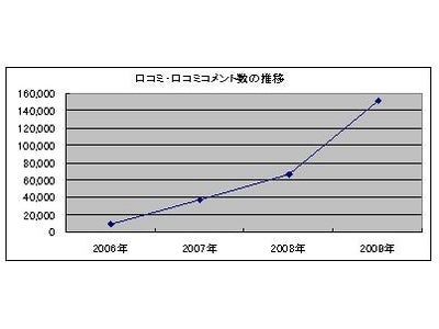 地域コミュニティサイト 「Lococom」　会員登録数が50万人を突破！
